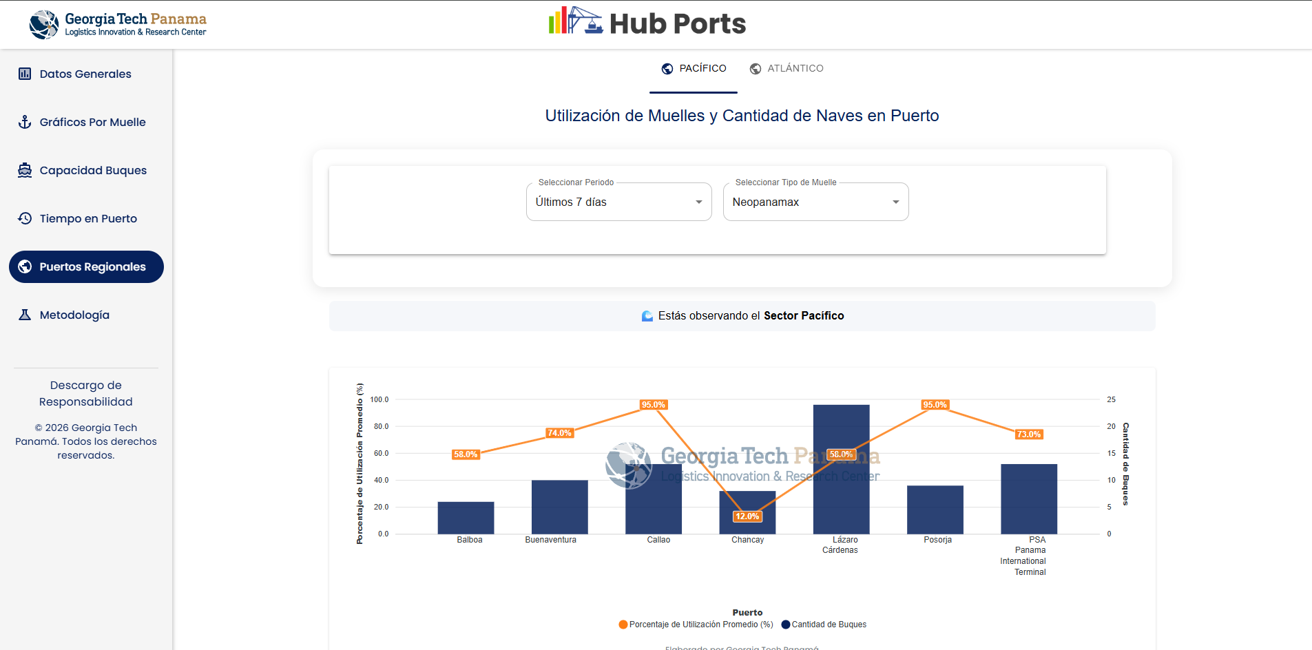 Hubports: Port Utilization
